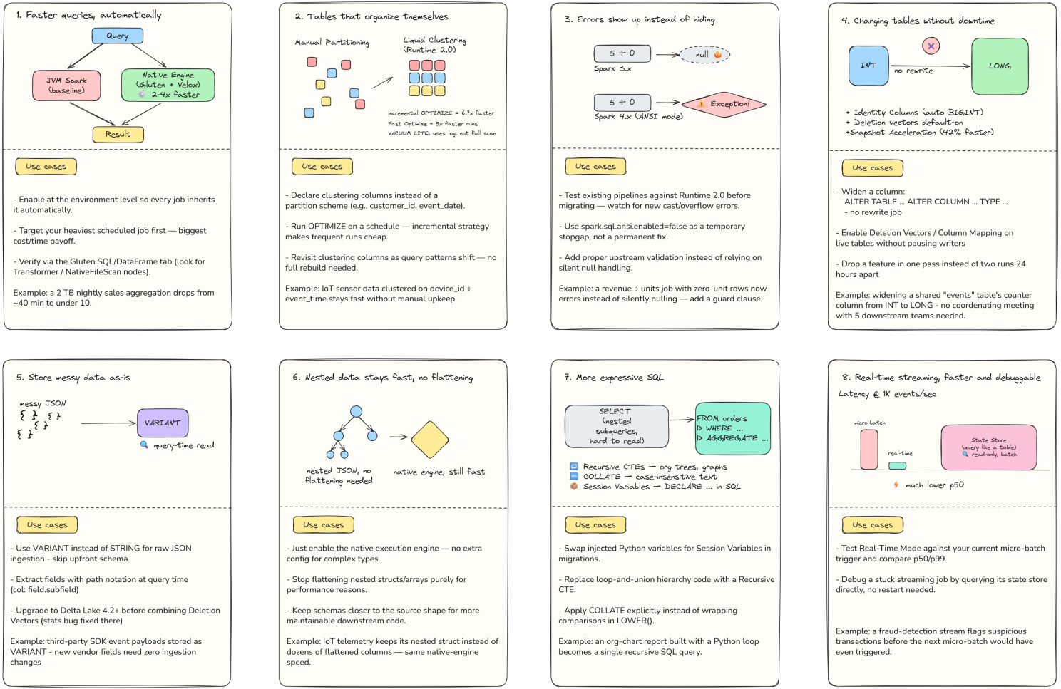 Grid of all 8 updates with a mechanism diagram and use cases for each: faster queries, self-organizing tables, visible errors, zero-downtime schema changes, VARIANT for messy data, nested data without flattening, more expressive SQL, and faster real-time streaming