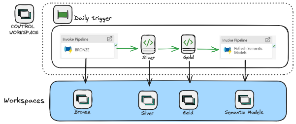Daily trigger pipeline in the Control workspace invoking Bronze, Silver, Gold, and Semantic Model workspaces